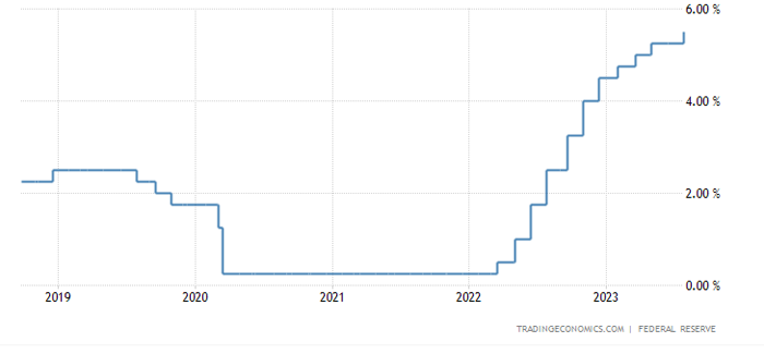 FEDERAL FUNDS INTEREST RATE width=